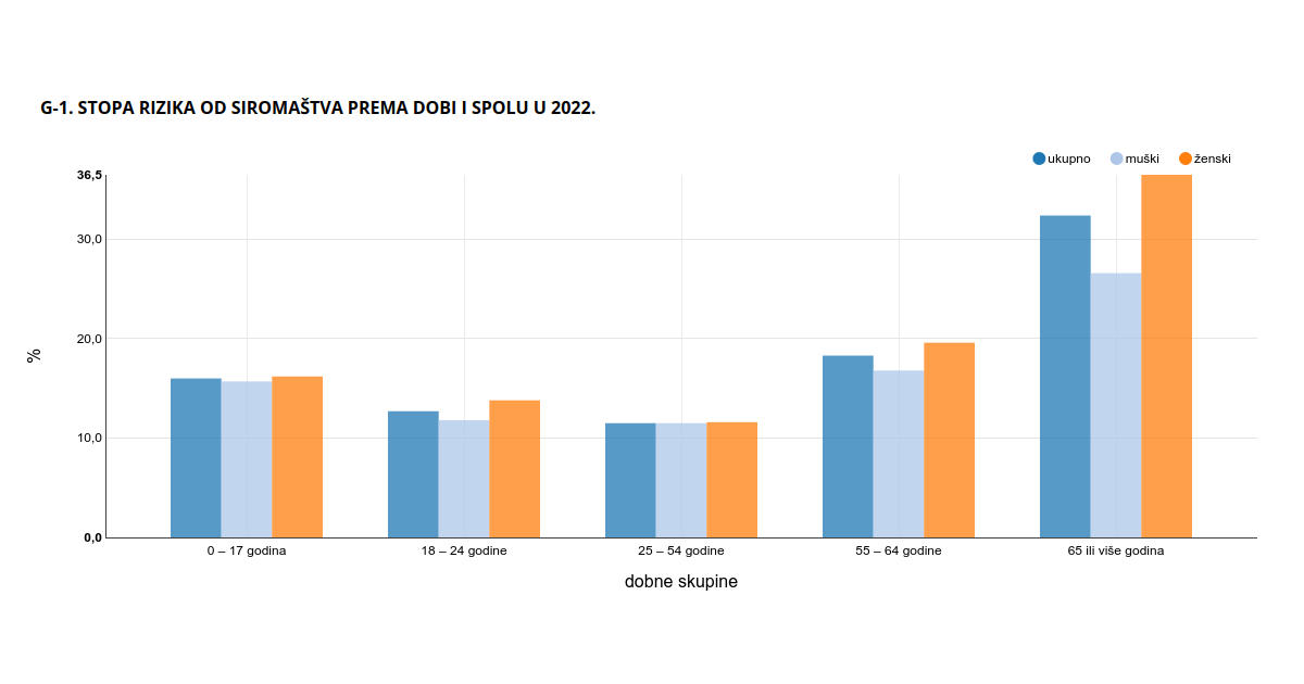 statistika rizika od siromaštva u 2022. godini